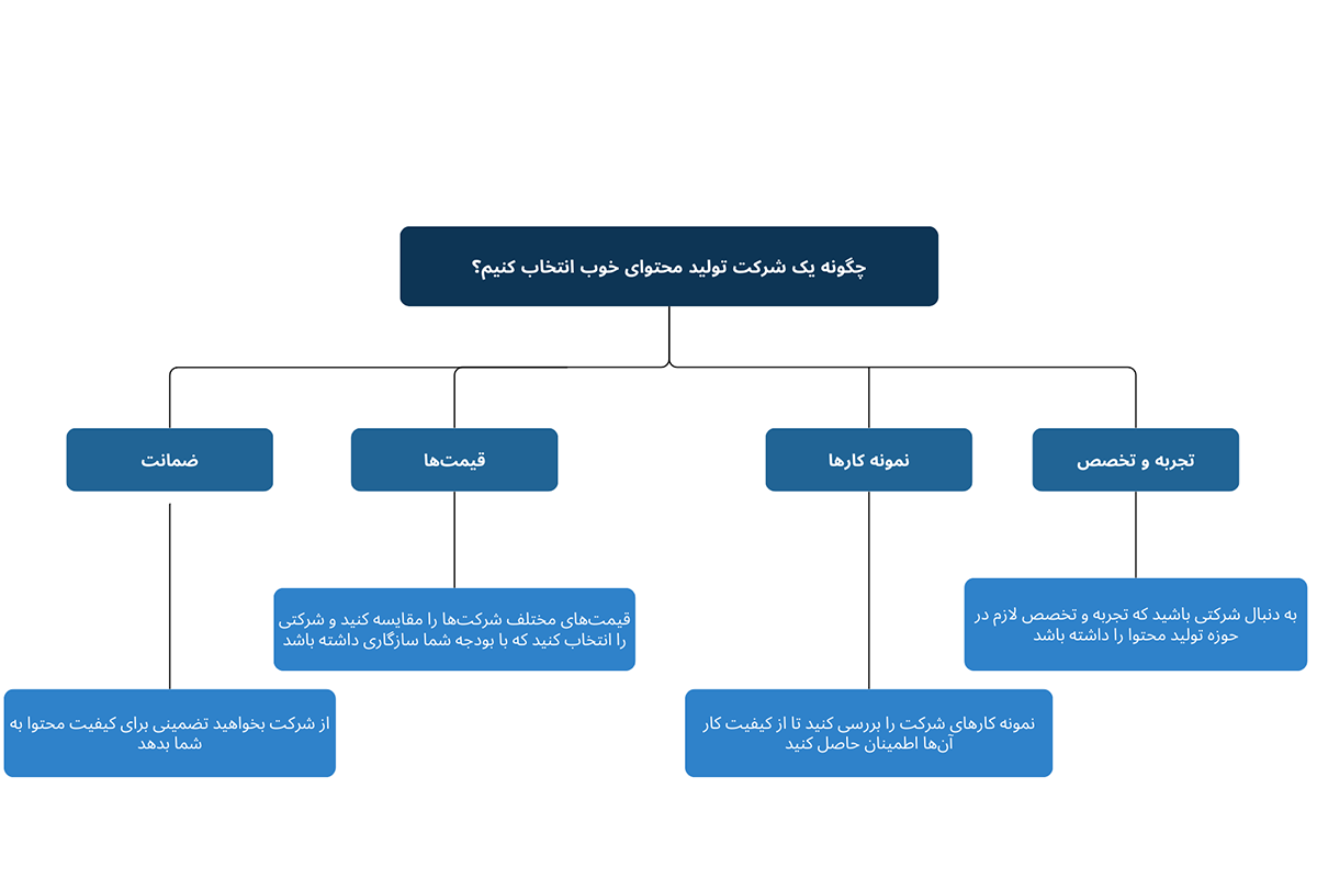 چرا به خدمات تولید محتوا نیاز داریم؟