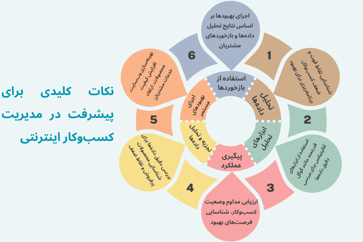 نکات کلیدی برای پیشرفت در مدیریت کسب‌وکار اینترنتی