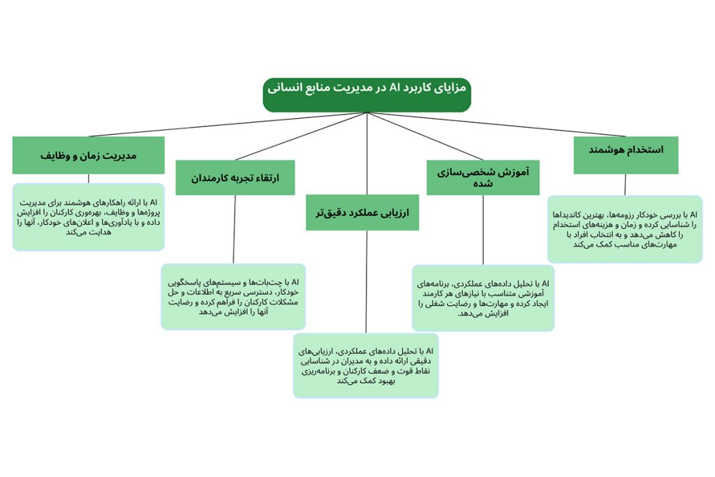 مزایای کاربرد AI در مدیریت منابع انسانی