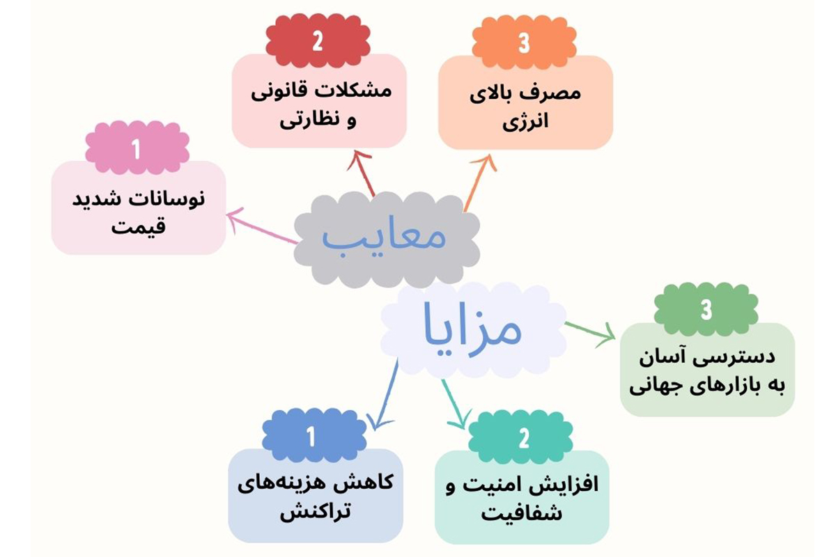 تأثیر آینده ارزهای دیجیتال بر اقتصاد جهانی