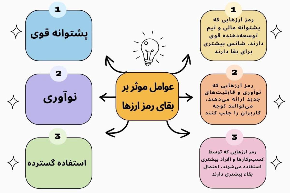 عوامل مؤثر بر بقای رمز ارزها در آینده ارزهای دیجیتال