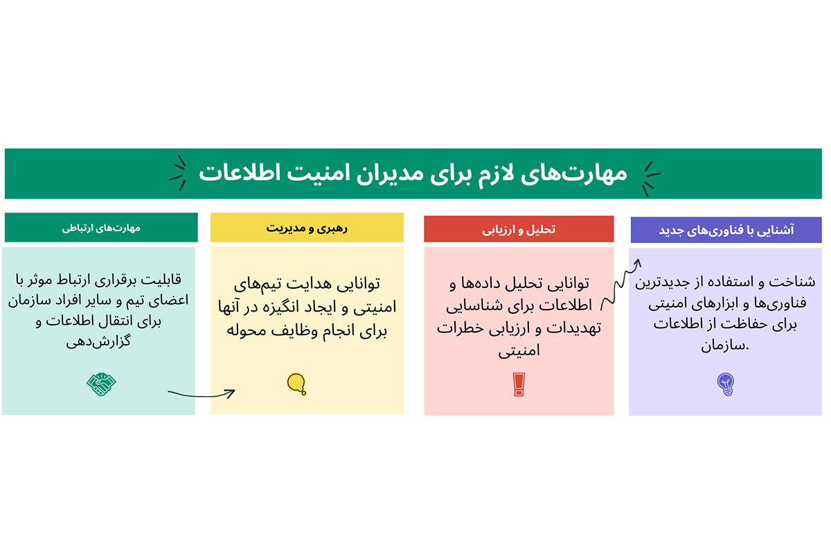 مهارت‌های لازم برای مدیران امنیت اطلاعات
